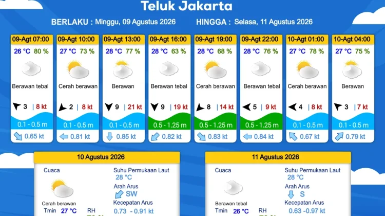 BMKG Peringatkan Banjir Rob Melanda Pesisir Jakarta
