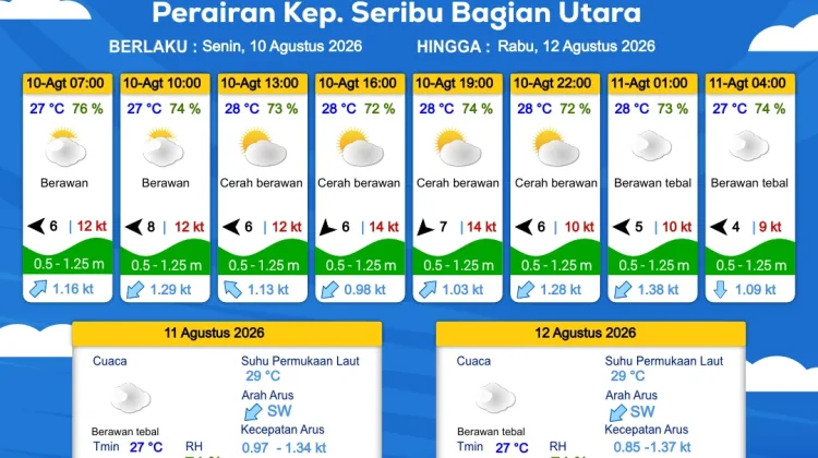 Prakiraan Cuaca Maritim, 10 Agustus 2025.
