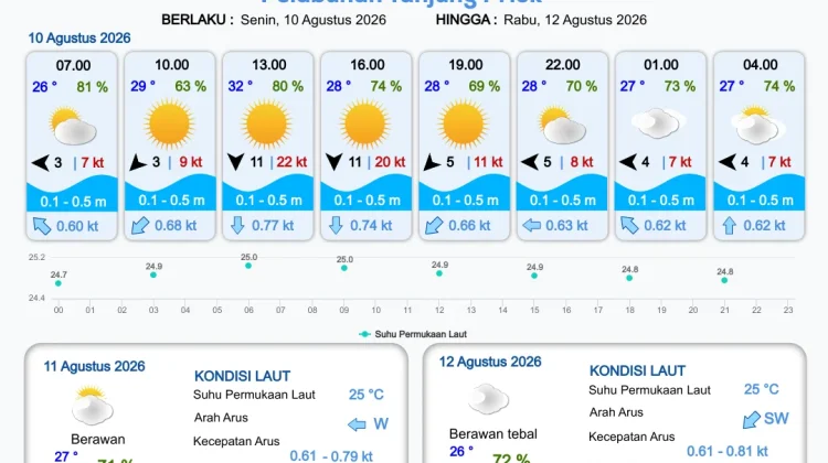 Prakiraan Cuaca Maritim, 10 Agustus 2025.