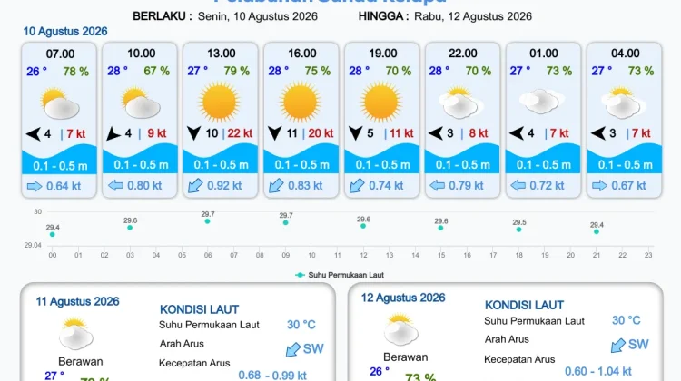 Prakiraan Cuaca Maritim, 10 Agustus 2025.