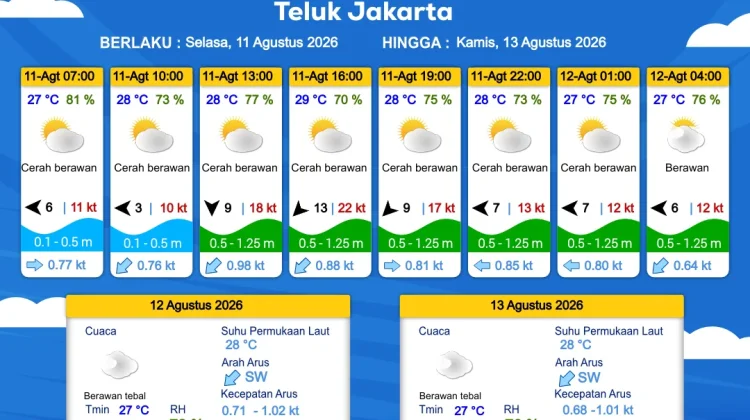 Prakiraan Cuaca Maritim Teluk Jakarta dan Utara Jawa Barat 11 Agustus 2026