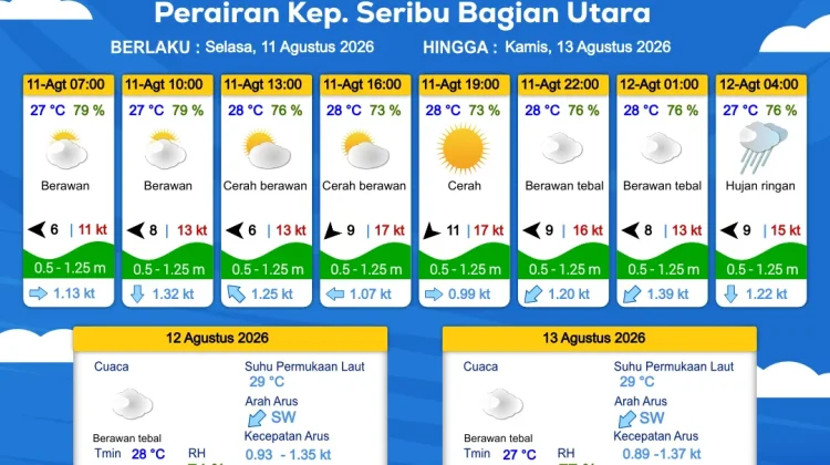 Prakiraan Cuaca Maritim Teluk Jakarta dan Utara Jawa Barat 11 Agustus 2026