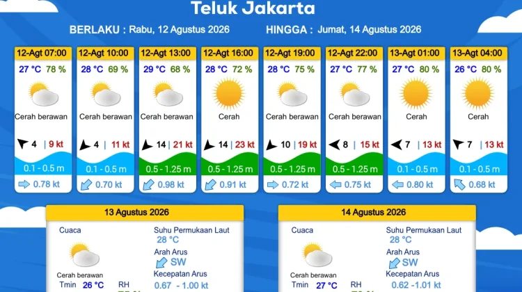 Prakiraan Cuaca Perairan DKI Jakarta dan Utara Jawa Barat, 12 Agustus 2026