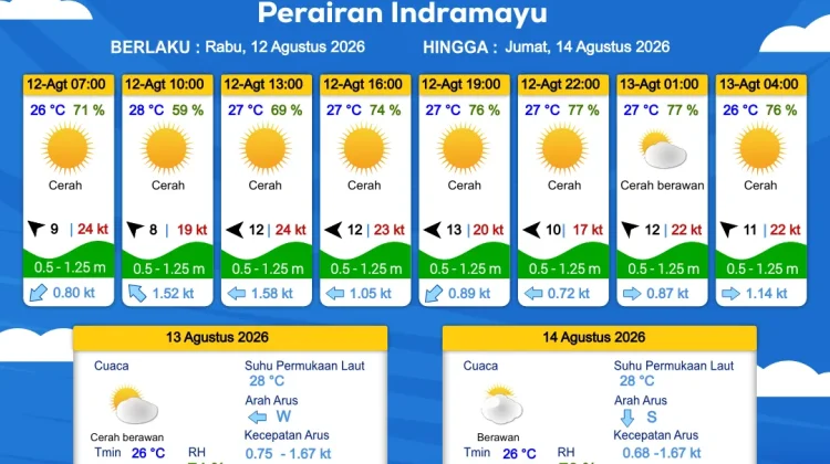 Prakiraan Cuaca Perairan DKI Jakarta dan Utara Jawa Barat, 12 Agustus 2026