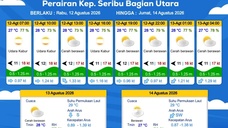 Prakiraan Cuaca Perairan DKI Jakarta dan Utara Jawa Barat, 12 Agustus 2026