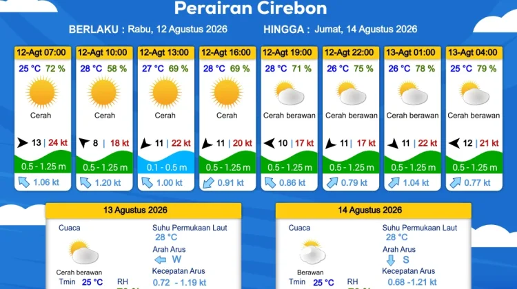 Prakiraan Cuaca Perairan DKI Jakarta dan Utara Jawa Barat, 12 Agustus 2026