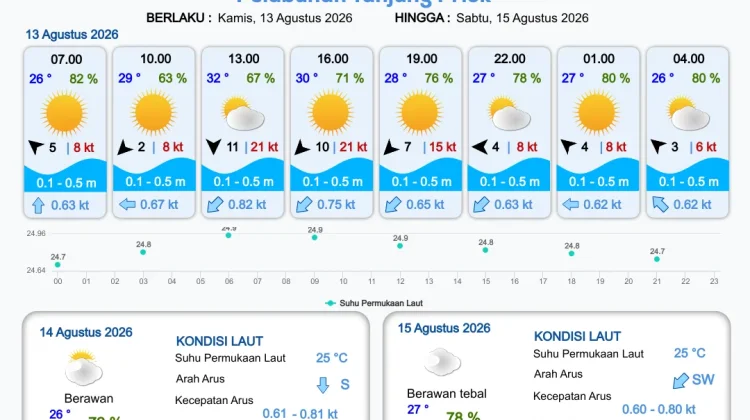 Prakiraan Cuaca Maritim 13 Agustus 2026