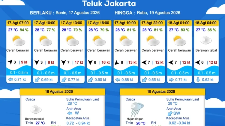 Prakiraan Cuaca Perairan DKI Jakarta dan Utara Jawa Barat 17 Agustus 2026