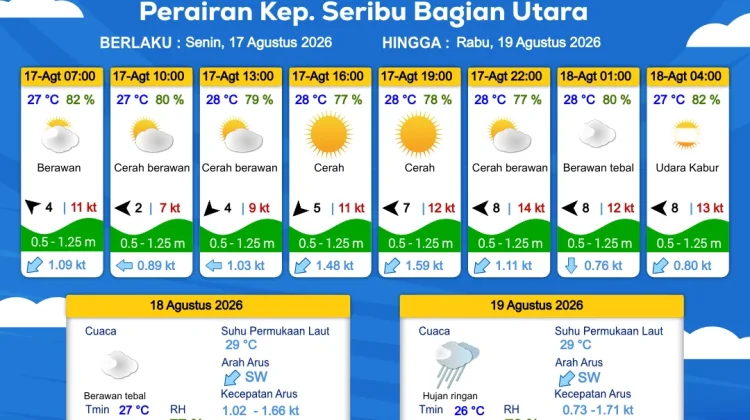 Prakiraan Cuaca Perairan DKI Jakarta dan Utara Jawa Barat 17 Agustus 2026