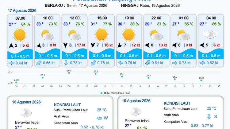 Prakiraan Cuaca Perairan DKI Jakarta dan Utara Jawa Barat 17 Agustus 2026