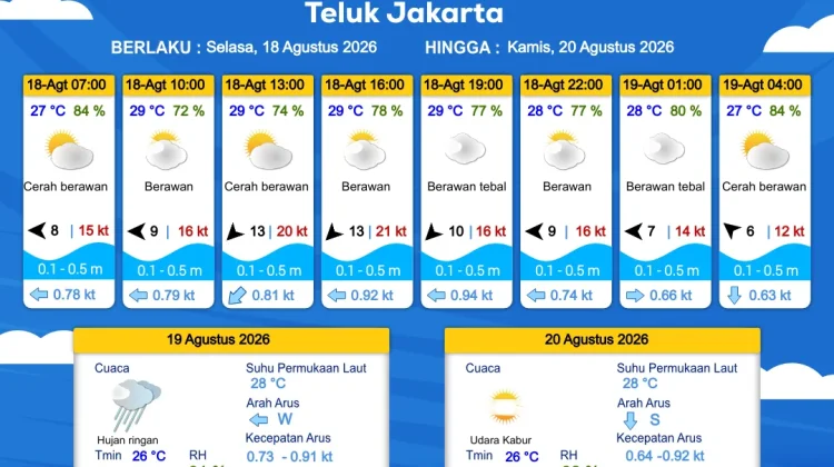 Prakiraan Cuaca Perairan DKI Jakarta dan Utara Jawa Barat 18 Agustus 2026