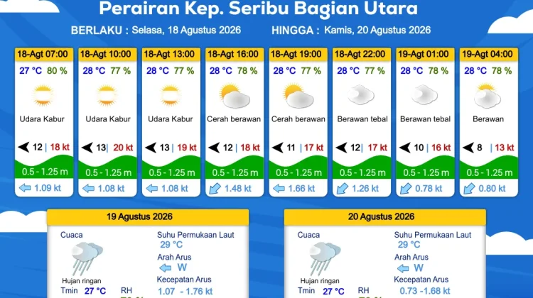 Prakiraan Cuaca Perairan DKI Jakarta dan Utara Jawa Barat 18 Agustus 2026