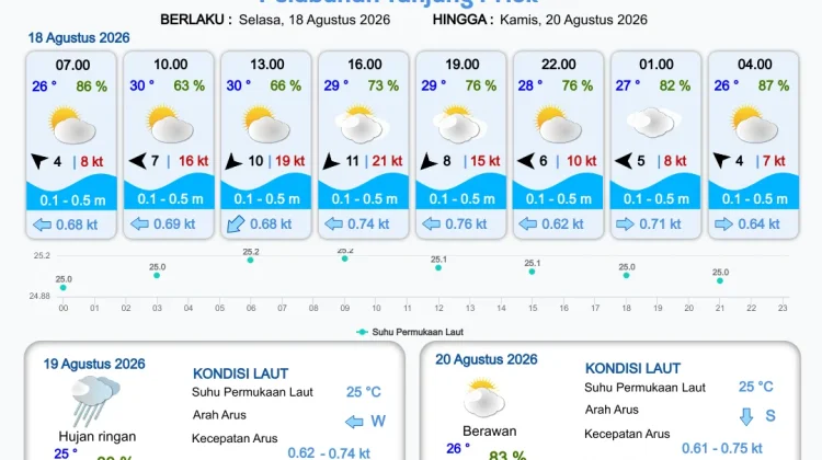 Prakiraan Cuaca Perairan DKI Jakarta dan Utara Jawa Barat 18 Agustus 2026