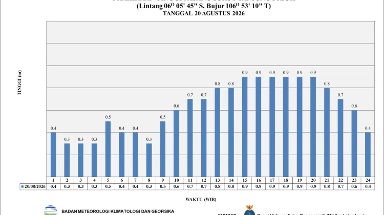 Prakiraan Cuaca Perairan DKI Jakarta dan Utara Jawa Barat 20 Agustus 2026