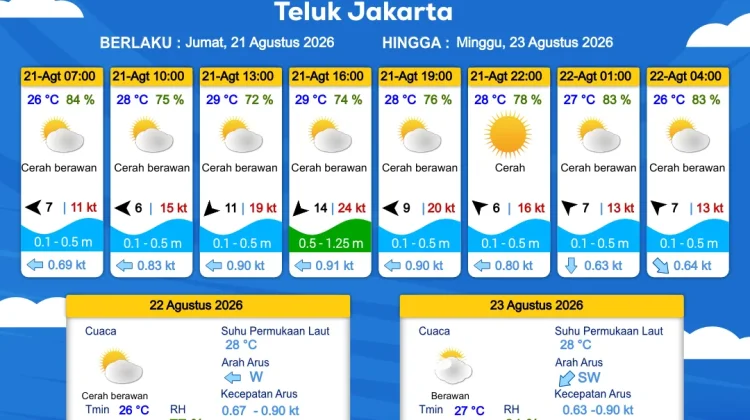 Prakiraan Cuaca Maritim Teluk Jakarta pada 21 Agustus 2026