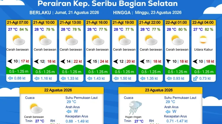 Prakiraan Cuaca Maritim Teluk Jakarta pada 21 Agustus 2026