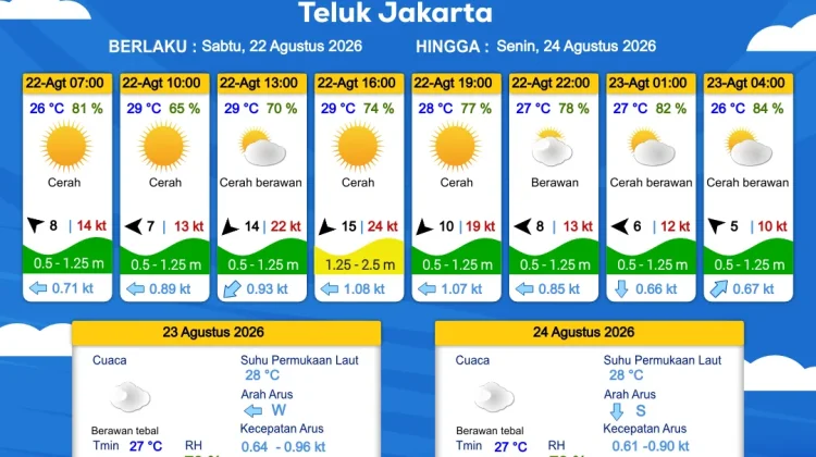 Prakiraan Cuaca Maritim Teluk Jakarta dan Utara Jawa Barat, 22 Agustus 2026