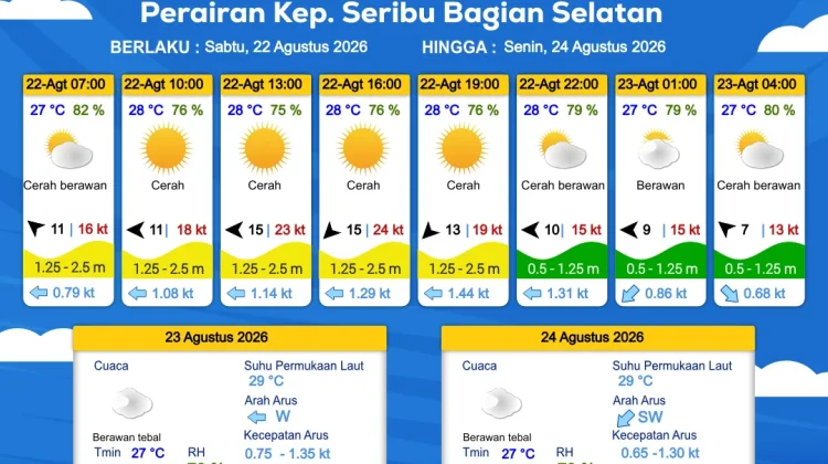 Prakiraan Cuaca Maritim Teluk Jakarta dan Utara Jawa Barat, 22 Agustus 2026