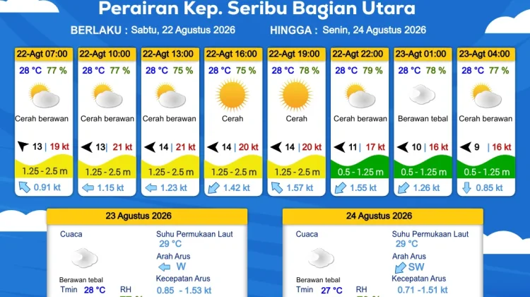 Prakiraan Cuaca Maritim Teluk Jakarta dan Utara Jawa Barat, 22 Agustus 2026