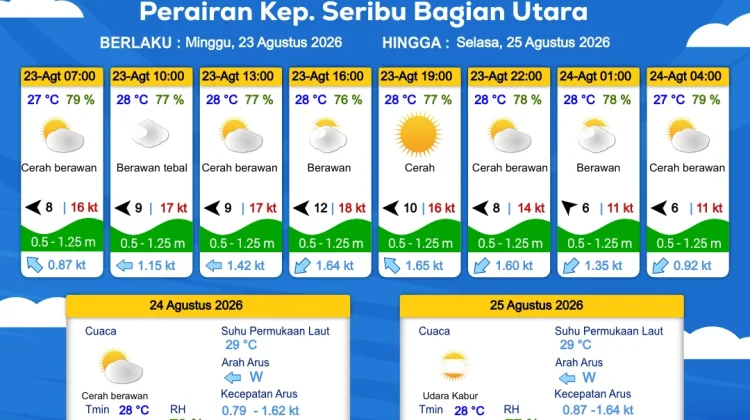 Prakiraan Cuaca Maritim Teluk Jakarta dan Utara Jawa Barat, 23 Agustus 2026