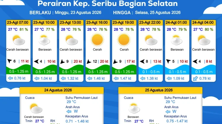 Prakiraan Cuaca Maritim Teluk Jakarta dan Utara Jawa Barat, 23 Agustus 2026