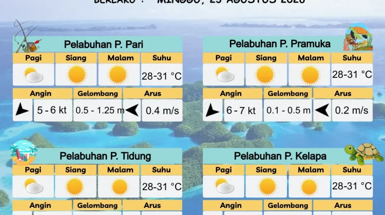 Prakiraan Cuaca Maritim Teluk Jakarta dan Utara Jawa Barat, 23 Agustus 2026