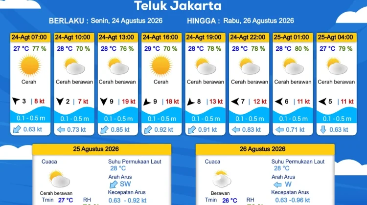 Prakiraan Cuaca Perairan DKI Jakarta dan Utara Jawa Barat, 24 Agustus 2026
