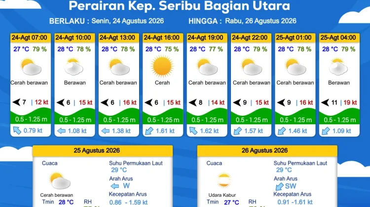 Prakiraan Cuaca Perairan DKI Jakarta dan Utara Jawa Barat, 24 Agustus 2026