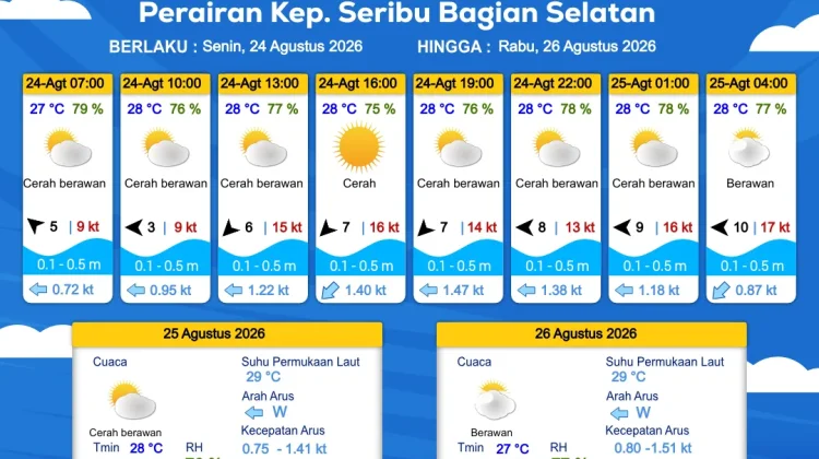 Prakiraan Cuaca Perairan DKI Jakarta dan Utara Jawa Barat, 24 Agustus 2026
