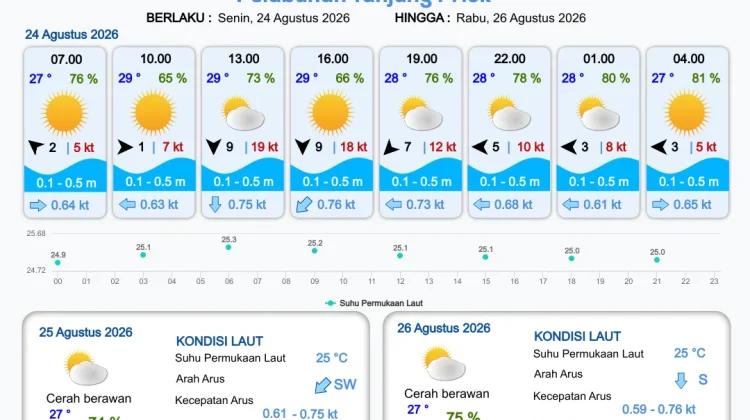 Prakiraan Cuaca Perairan DKI Jakarta dan Utara Jawa Barat, 24 Agustus 2026