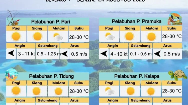 Prakiraan Cuaca Perairan DKI Jakarta dan Utara Jawa Barat, 24 Agustus 2026