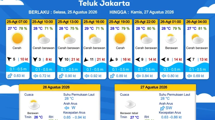 Prakiraan Cuaca Maritim Teluk Jakarta dan Utara Jawa Barat , 25 Agustus 2026