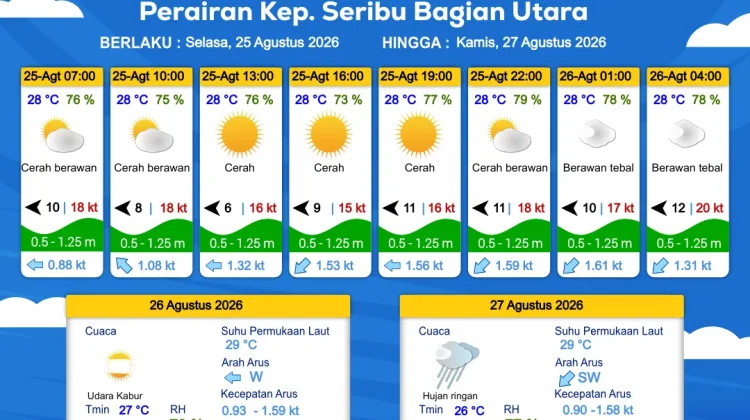 Prakiraan Cuaca Maritim Teluk Jakarta dan Utara Jawa Barat , 25 Agustus 2026