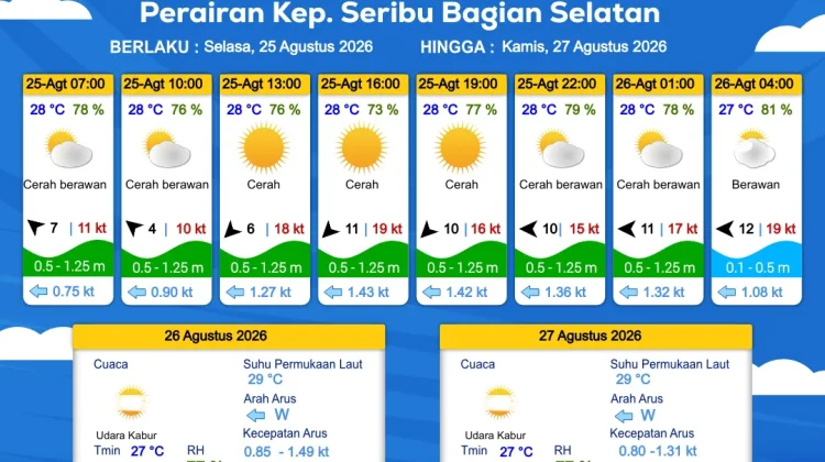 Prakiraan Cuaca Maritim Teluk Jakarta dan Utara Jawa Barat , 25 Agustus 2026