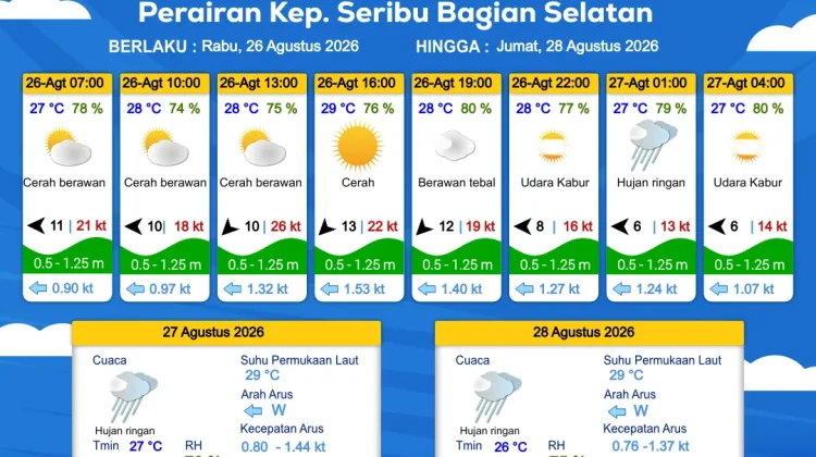 Prakiraan Cuaca Perairan DKI Jakarta dan Utara Jawa Barat pada 26 Agustus 2026