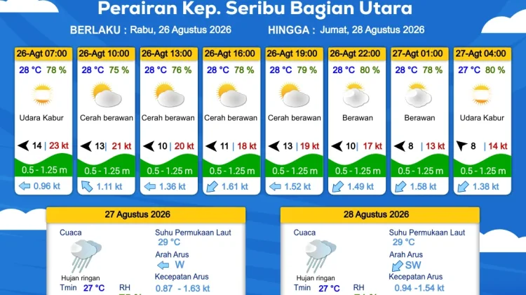 Prakiraan Cuaca Perairan DKI Jakarta dan Utara Jawa Barat pada 26 Agustus 2026