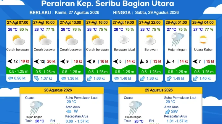 Prakiraan Cuaca Perairan DKI Jakarta dan Utara Jawa Barat, 27 Agustus 2026