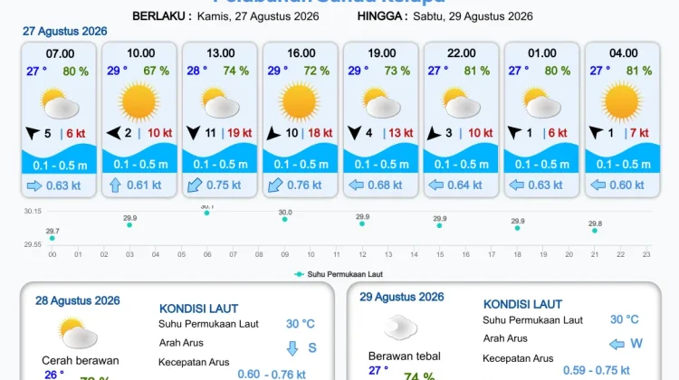 Prakiraan Cuaca Perairan DKI Jakarta dan Utara Jawa Barat, 27 Agustus 2026