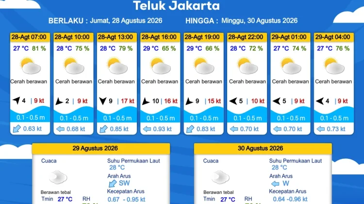 BMKG Prakirakan Cuaca Perairan DKI dan Utara Jawa Barat Cerah Berawan 28 Agustus