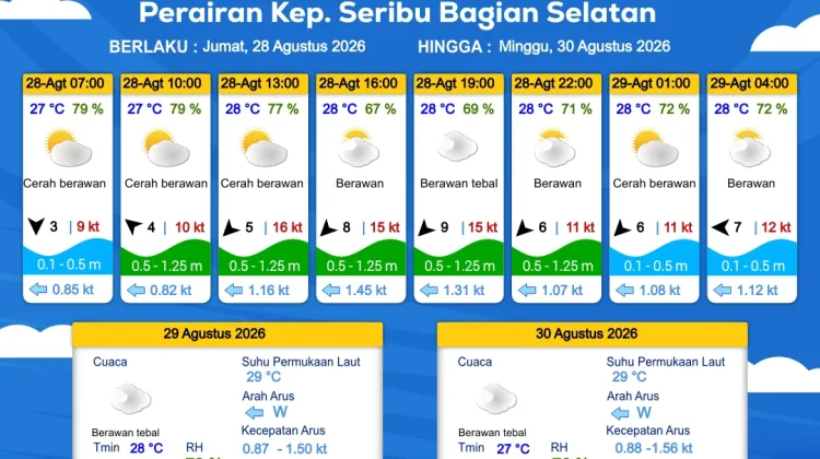 BMKG Prakirakan Cuaca Perairan DKI dan Utara Jawa Barat Cerah Berawan 28 Agustus