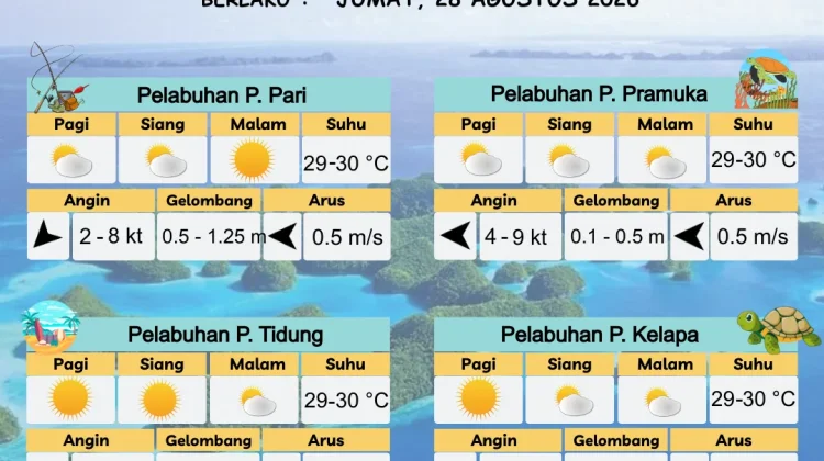 BMKG Prakirakan Cuaca Perairan DKI dan Utara Jawa Barat Cerah Berawan 28 Agustus