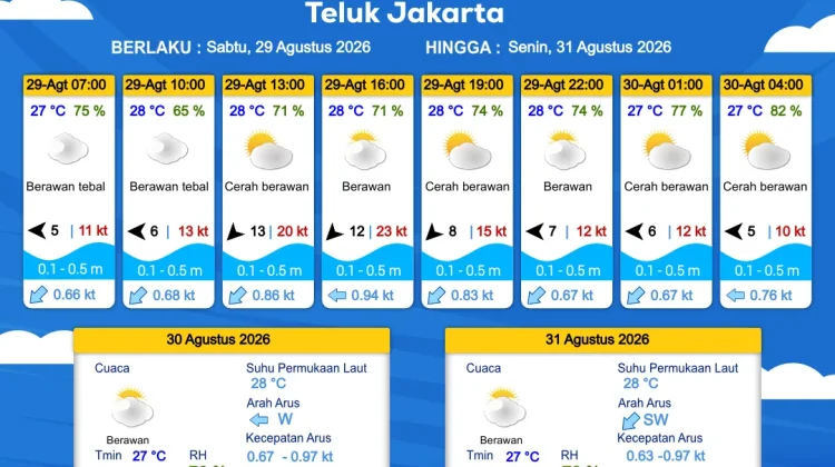 Prakiraan Cuaca Perairan DKI Jakarta dan Utara Jawa Barat, 29 Agustus 2026