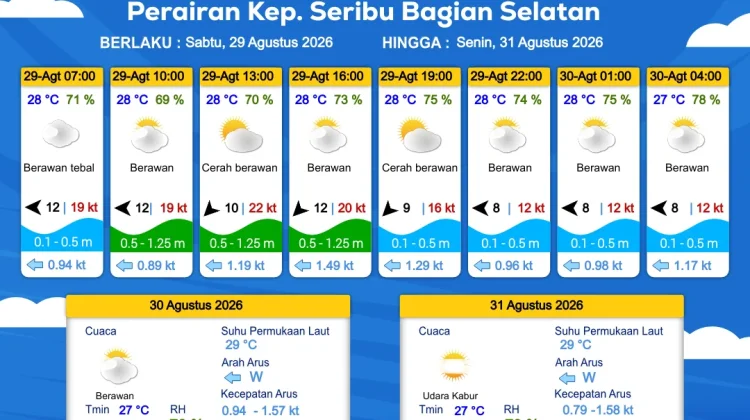 Prakiraan Cuaca Perairan DKI Jakarta dan Utara Jawa Barat, 29 Agustus 2026