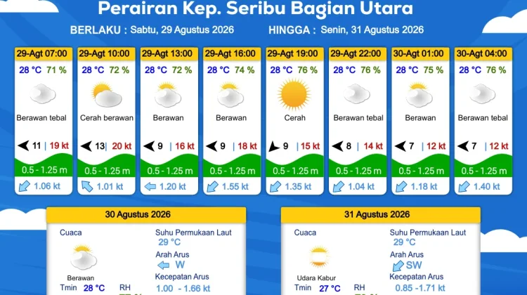Prakiraan Cuaca Perairan DKI Jakarta dan Utara Jawa Barat, 29 Agustus 2026