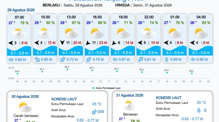 Prakiraan Cuaca Perairan DKI Jakarta dan Utara Jawa Barat, 29 Agustus 2026