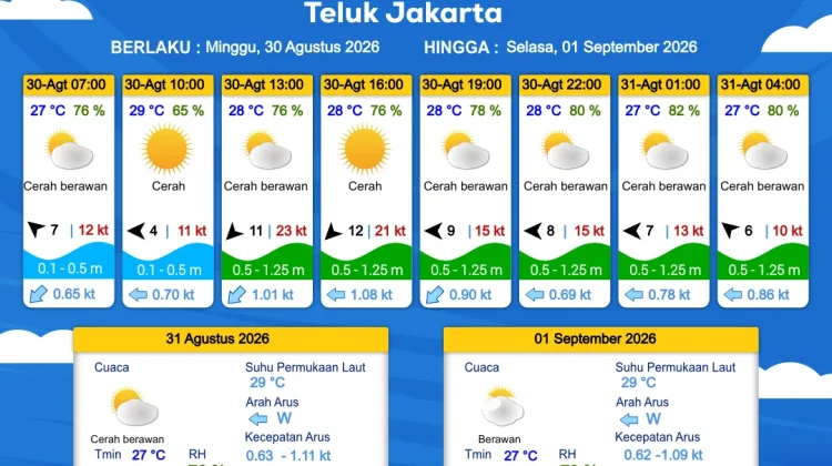 Cuaca Perairan DKI Jakarta dan Utara Jawa Barat Diprakirakan Cerah Berawan
