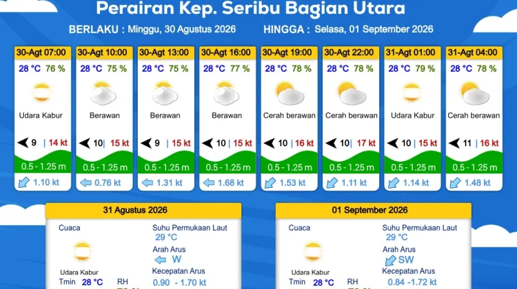 Cuaca Perairan DKI Jakarta dan Utara Jawa Barat Diprakirakan Cerah Berawan