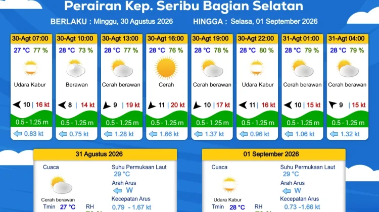 Cuaca Perairan DKI Jakarta dan Utara Jawa Barat Diprakirakan Cerah Berawan