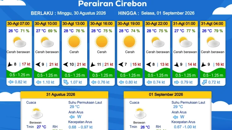 Cuaca Perairan DKI Jakarta dan Utara Jawa Barat Diprakirakan Cerah Berawan