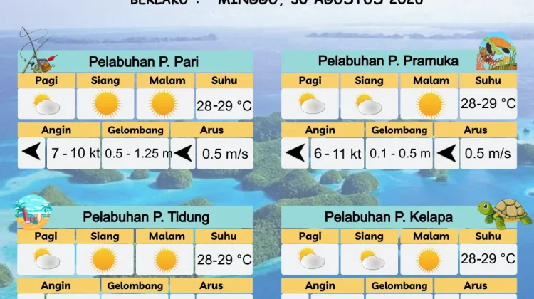 Cuaca Perairan DKI Jakarta dan Utara Jawa Barat Diprakirakan Cerah Berawan